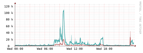[Interfaces]: Packet rates