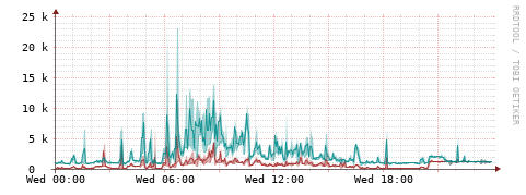 [Interfaces]: Packet rates