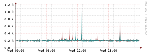 [Interfaces]: Packet rates