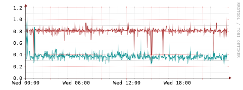 [Interfaces]: Packet rates