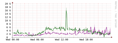 [Interfaces]: Bit rates