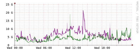 [Interfaces]: Bit rates