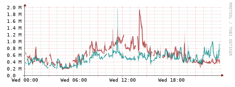 [Interfaces]: Packet rates