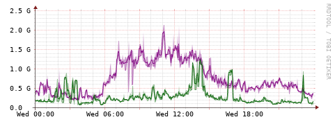 [Interfaces]: Bit rates