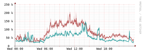 [Interfaces]: Packet rates