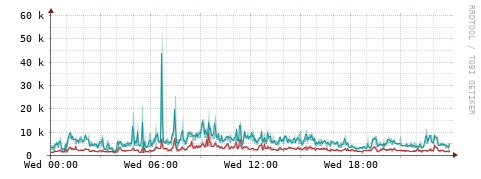 [Interfaces]: Packet rates
