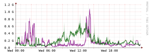 [Interfaces]: Bit rates