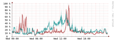 [Interfaces]: Packet rates