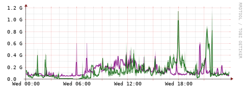 [Interfaces]: Bit rates