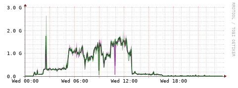 [Interfaces]: Bit rates