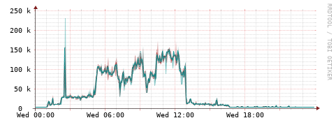 [Interfaces]: Packet rates