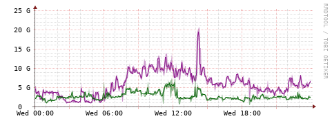 [Interfaces]: Bit rates
