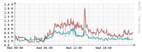 [Interfaces]: Packet rates