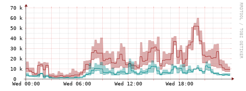 [Interfaces]: Packet rates