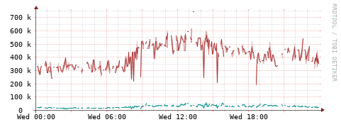 [Interfaces]: Packet rates