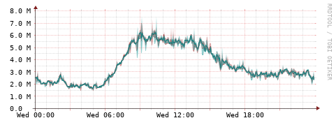 [Interfaces]: Packet rates