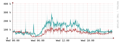 [Interfaces]: Packet rates