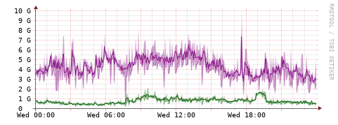 [Interfaces]: Bit rates