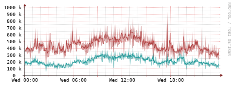 [Interfaces]: Packet rates