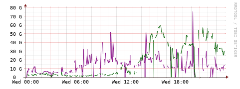 [Interfaces]: Bit rates