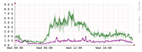 [Interfaces]: Bit rates