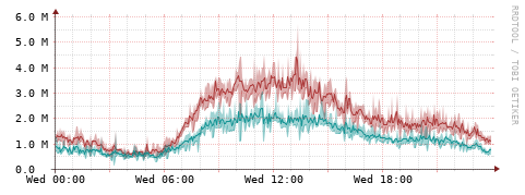 [Interfaces]: Packet rates