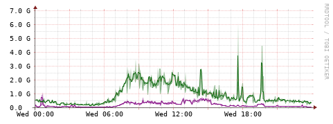 [Interfaces]: Bit rates