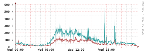 [Interfaces]: Packet rates