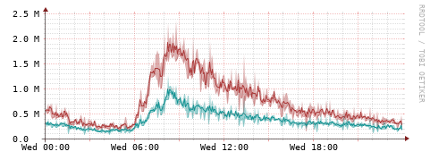 [Interfaces]: Packet rates