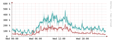 [Interfaces]: Packet rates