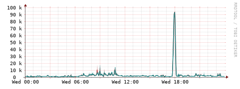 [Interfaces]: Packet rates