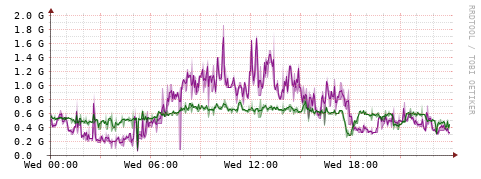 [Interfaces]: Bit rates