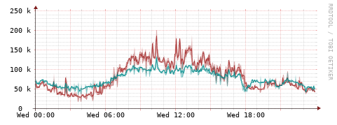 [Interfaces]: Packet rates