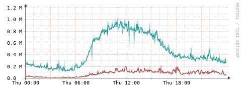 [Interfaces]: Packet rates