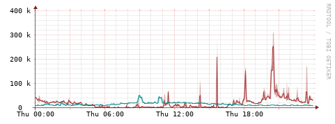 [Interfaces]: Packet rates