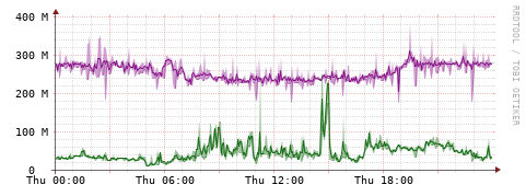 [Interfaces]: Bit rates