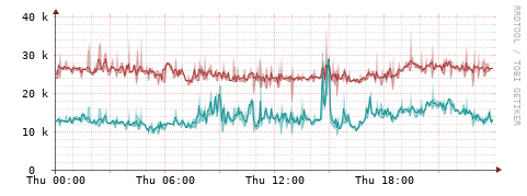 [Interfaces]: Packet rates