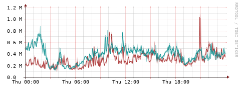 [Interfaces]: Packet rates