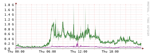 [Interfaces]: Bit rates