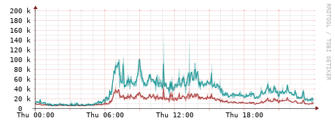 [Interfaces]: Packet rates