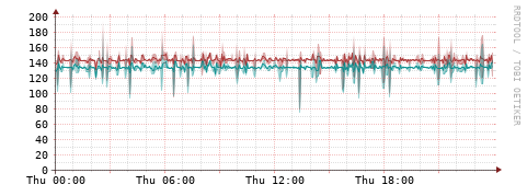 [Interfaces]: Packet rates