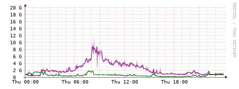 [Interfaces]: Bit rates