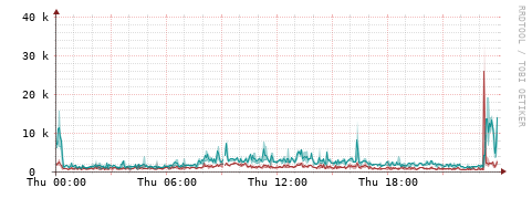 [Interfaces]: Packet rates
