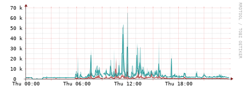 [Interfaces]: Packet rates