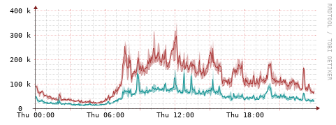 [Interfaces]: Packet rates