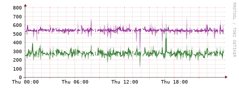 [Interfaces]: Bit rates