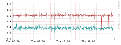 [Interfaces]: Packet rates