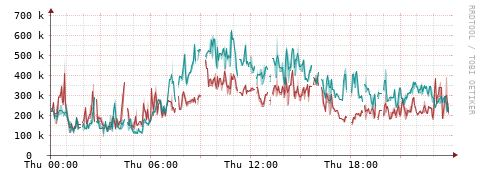 [Interfaces]: Packet rates