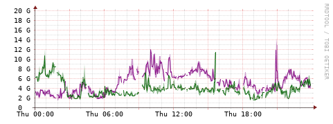 [Interfaces]: Bit rates