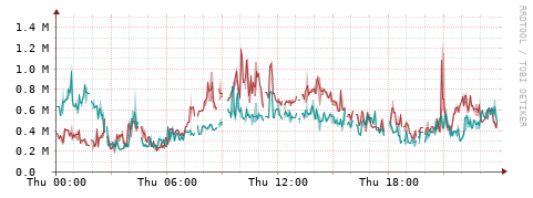 [Interfaces]: Packet rates
